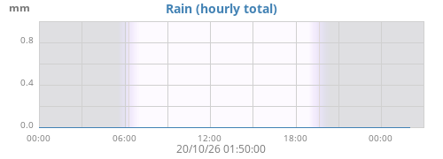 dayrain