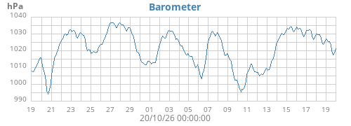monthbarometer
