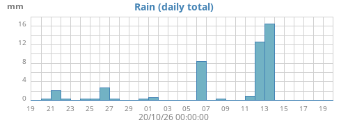monthrain