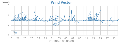 monthwindvec