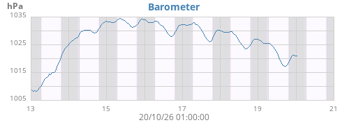weekbarometer