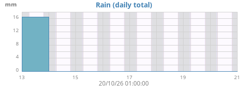 weekrain