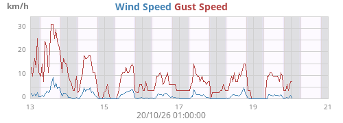 weekwind