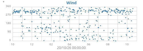 yearwinddir