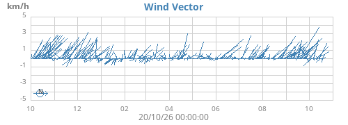 yearwindvec